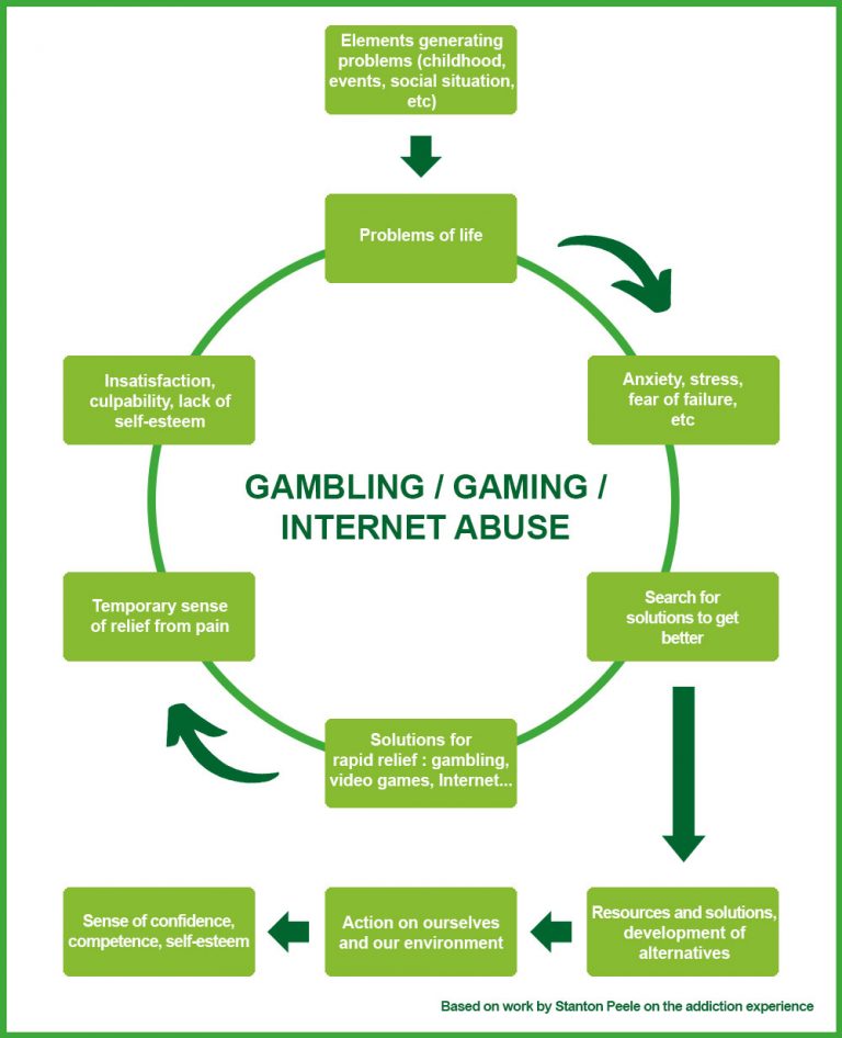 Understanding Gambling Addiction | Gambling Help